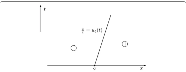 Figure 7 The structure of solution as the projection of state +⃝ onto (ρ,u)-plane lies in V.
