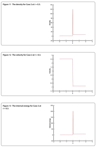 Figure 11 The density for Case 2 at t = 0.3.