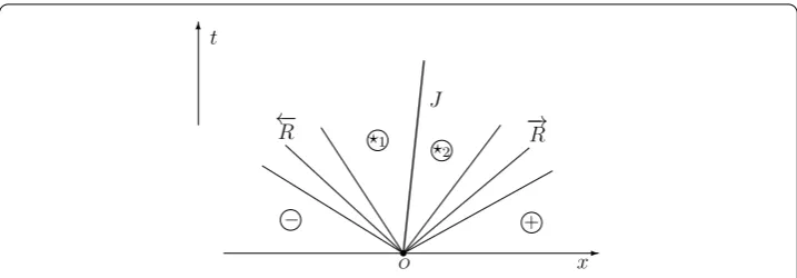 Figure 2 The structure of solution as the projection of state +⃝ onto (ρ,u)-plane lies in I.