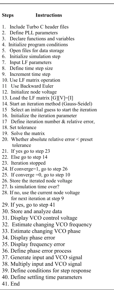 Fig.6: Frequency error at loop BW= 9 KHz 