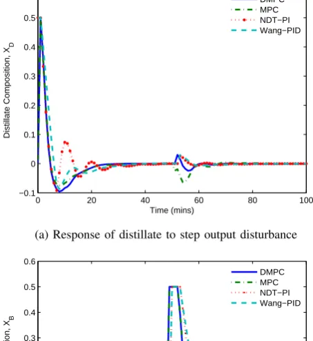 Fig. 1: Set-point response