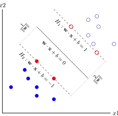 Figure 3.1: How SVMs linearly classify data in a two-dimensional space