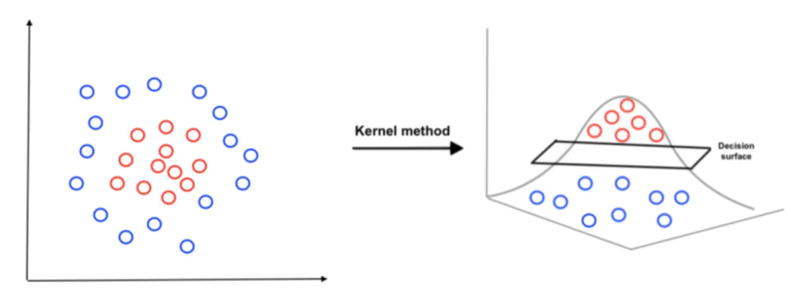 Figure 3.3: Visualization of mapping data in a higher-dimensional space using a kernel method