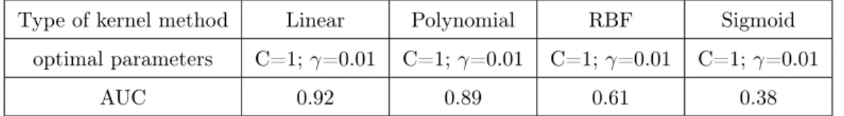 Table 3.1: Comparison of different kernel functions for the MY database