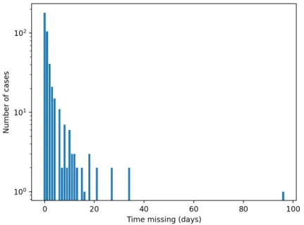 Figure 4.2 gives a semi-log histogram of the time missing for the number of the MY cases, from which we observe a high number of cases are resolved within one day (24 hours).
