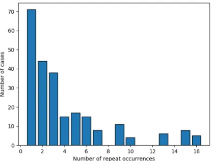Figure 4.3: Histogram of repeat occurrences
