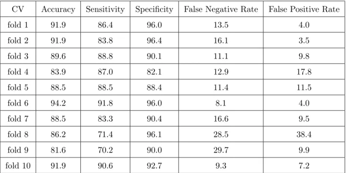 Table 4.10 shows the results for the SVMs applied to the MY database for the missing_again classification feature with the simple split and the 10-fold CV method