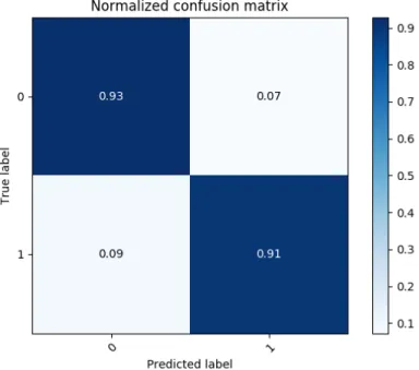 Figure 4.5, the classification performance of the missing_again classifier is summarized using a confusion matrix