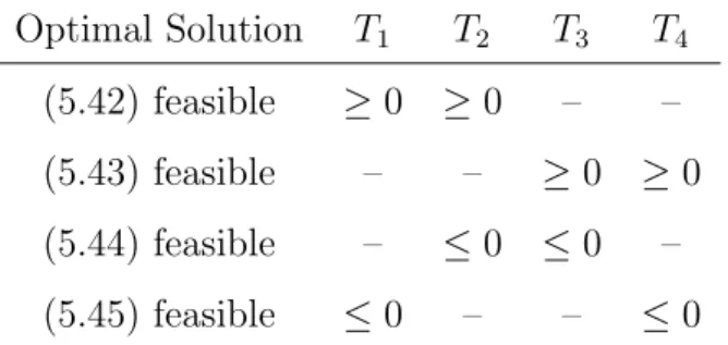 Table 5.1: Behavior of expressions T 1 , T 2 , T 3 and T 4 when any optimal solution is feasible