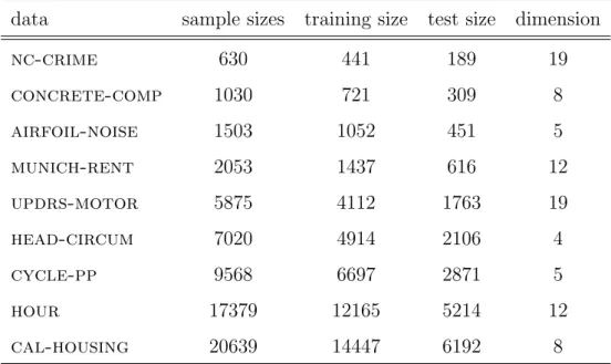 Table 5.3: Characteristics of data sets together with the training sizes and the test sizes that refer to the splits used in the run time experiments.