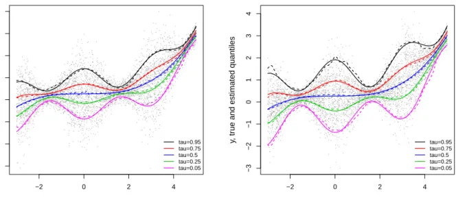 Figure 5.1: True (solid) and estimated (dashed) expectiles (left) and corresponding quantiles (right) for τ = 0.05, 0.25, 0.5, 0.75, 0.95 from an artificial data set.