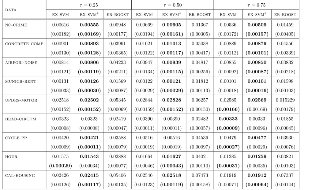 Table 5.4: Average test error (standard deviation) for 2D-SVM with unclipped duality gap stopping criterion (ex-svm), 2D-SVM with clipped duality gap stopping criterion (ex-svm ∗ ) and er-boost