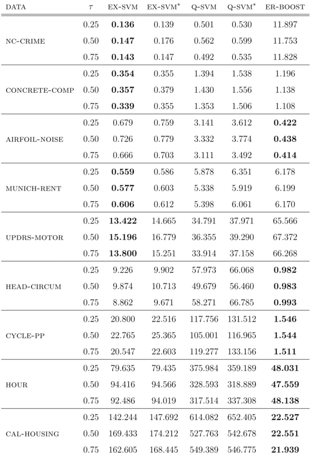 Table 5.5: Training time (in seconds) for 2D-SVM with unclipped duality gap stopping criterion for expectile (ex-svm) and quantile (q-svm), 2D-SVM with clipped duality gap stopping criterion for expectile (ex-svm ∗ ) and quantile (q-svm ∗ ), and er-boost.