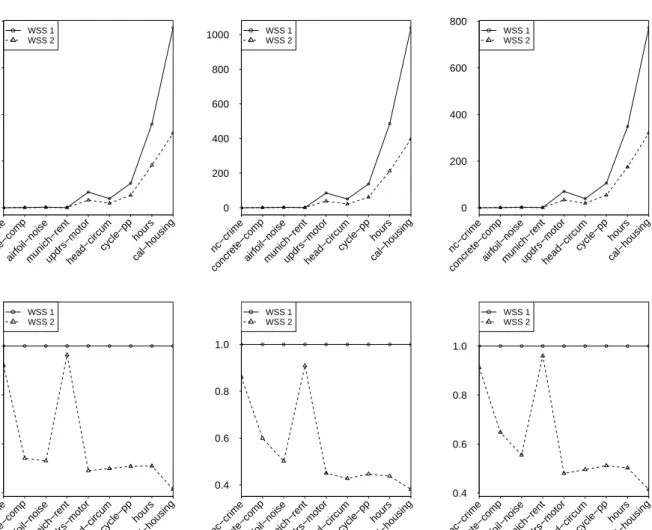 Figure A.1: Training time (top) in seconds and corresponding ratios (bottom) for the two work- work-ing set selection methods on different data sets