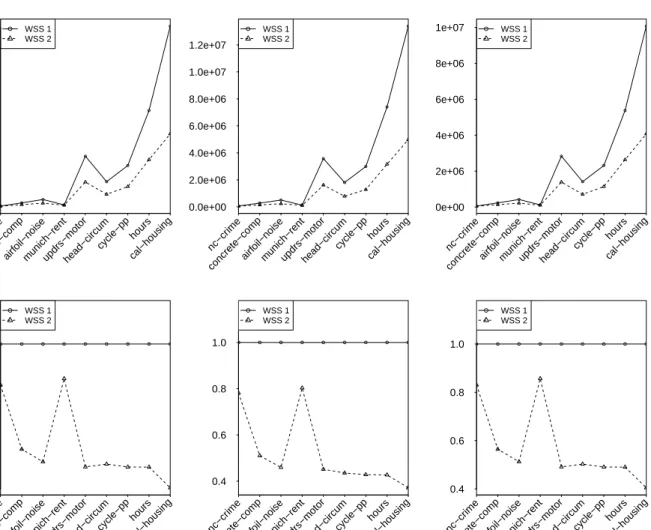 Figure A.2: Training iterations (top) and corresponding ratios (bottom) for the two working set selection methods on different data sets