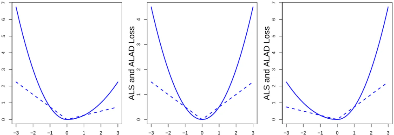 Figure 3.1: The ALS loss (solid lines) and the ALAD loss (dotted lines) for τ (and α) = 0.25 (left), τ (and α) = 0.50 (middle) and τ (and α) = 0.75 (right) considering r := (y − t) ∈ [−3, 3].
