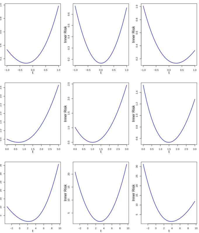 Figure 3.4: The L τ -inner risks for τ = 0.25 (left), τ = 0.50 (middle) and τ = 0.75 (right) assum- assum-ing that the conditional distribution is a uniform distribution U (−1, 1) (top), an exponential distirubiton exp(λ = 1)(middle) and a mixture of norma