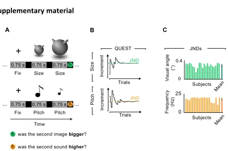 Figure 2.S1 - Psychophysical validation. A-B. Two independent tasks are utilized to extract the Just Noticeable Difference for each participant, using QUEST (Watson and Pelli, 1987)