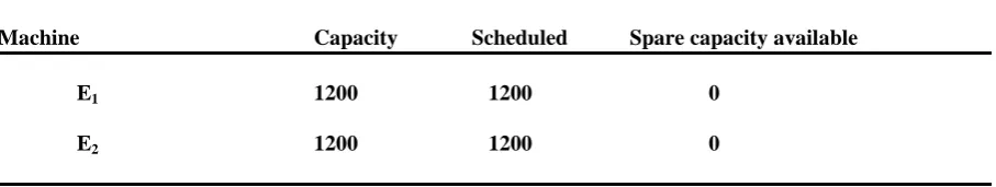 Table 7: Optimal scheduling for Example 1 