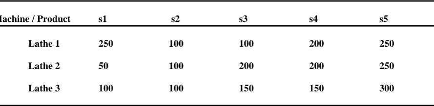 Table 10: Machine capacities for lathes in Example 2 