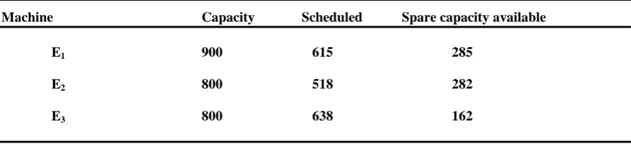 Table 14: Equipment utilization and the spare capacities available for Example 2 