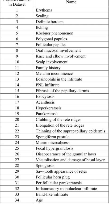 Table 1. Brief description of the dataset input features. All features take the value 0, 1, 2, or 3, except  family history (0 or 1) and age which takes integer values in the range 0 to 70 years