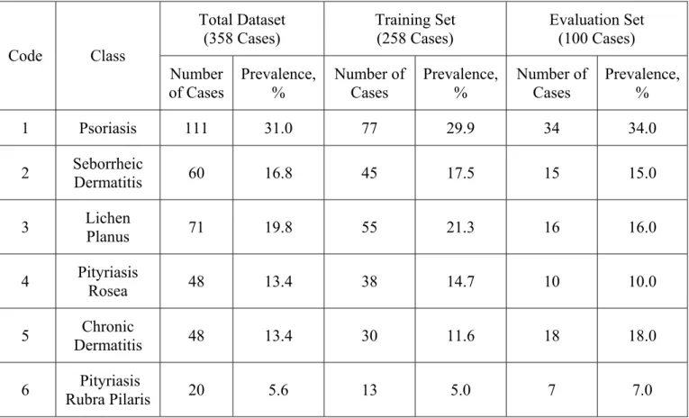 Table 2. Distribution of the six output classes in the total, training, and evaluation datasets