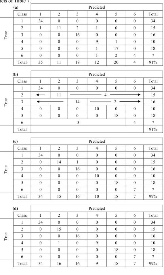 Table 3. Confusion matrices showing detailed classification performance for: (a) Monolithic model of  Fig