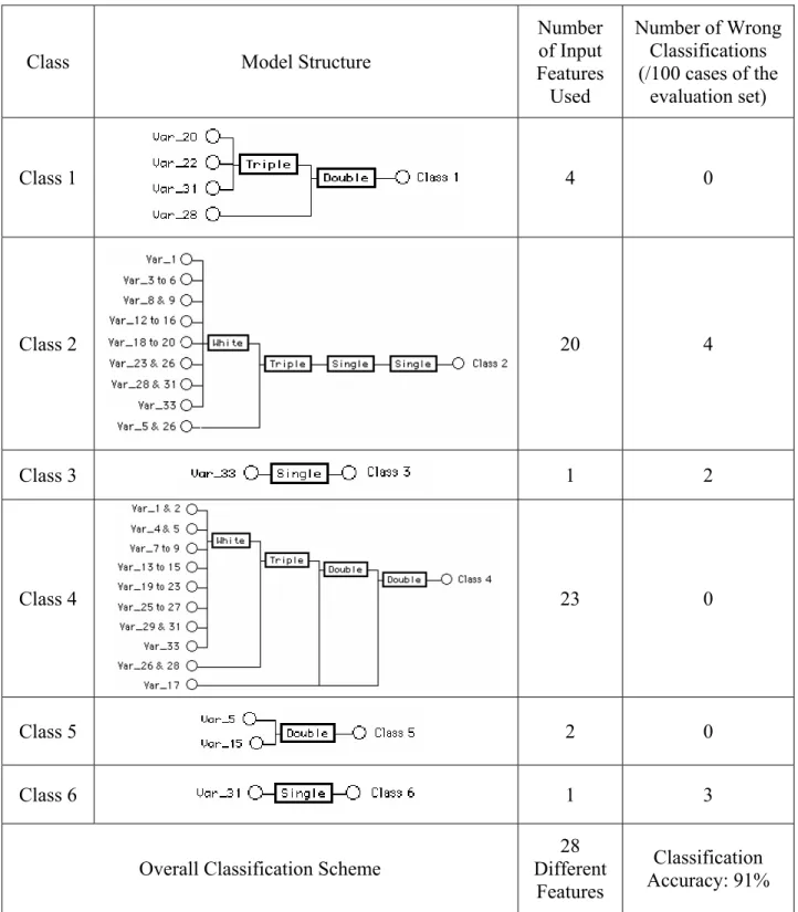 Table 4. Structures and performance of the modular classifiers synthesized with the class  decomposition approach.
