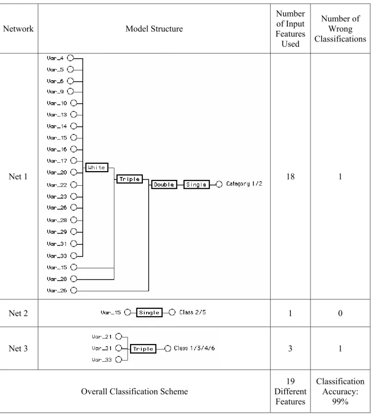 Table 6. Structures and performance of the modular classifiers synthesized for the clinical-based   hierarchical problem decomposition.