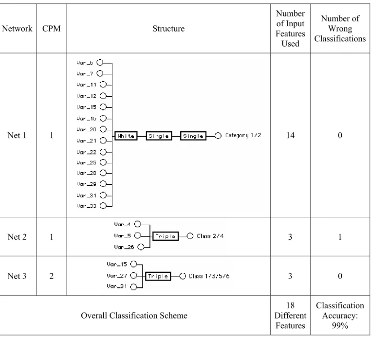 Table 7. Structures and performance of the modular classifiers synthesized for the separability- separability-based problem decomposition
