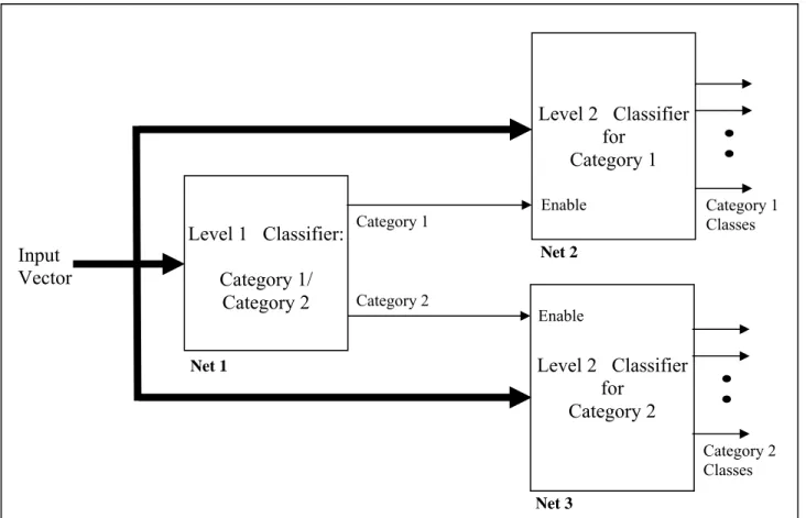 Fig. 3.  A schematic diagram showing a two-stage hierarchical problem decomposition approach to  multiclass classification 