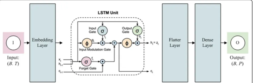 Fig 1 An illustration of the proposed model that includes an embedding layer, long short term memory (LSTM) layer, flatten layer, and denselayer