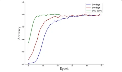 Table 2 LSTM prediction accuracy compared to the baselines