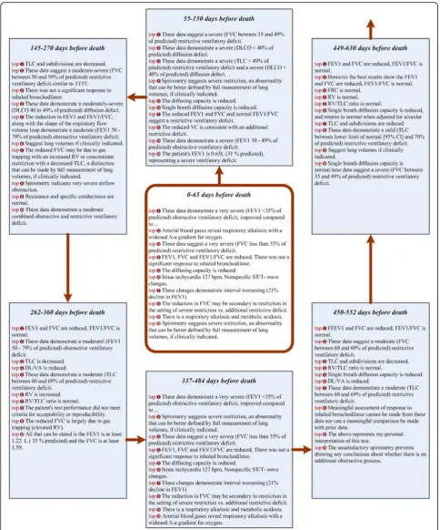 Fig 4 COPD atlas generated from pulmonary notes in the most recent seven time segments prior to death