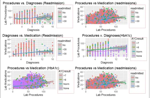 Fig. 8 Smooth Linear Fits with re-admission and HbA1c as Facets