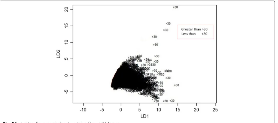 Fig. 9 Plot of two linear discriminants obtained from LDA learner