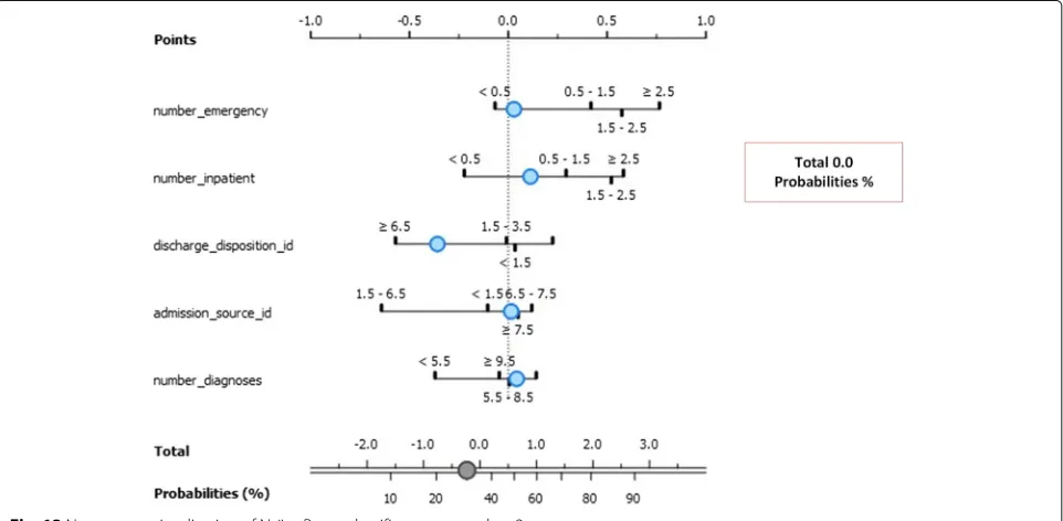 Fig. 12 Nomogram visualization of Naïve Bayes classifier on target class 1