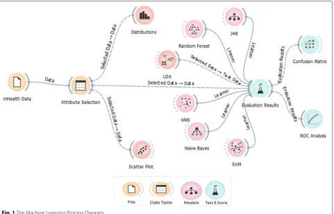 Fig. 1 The Machine Learning Process Diagram