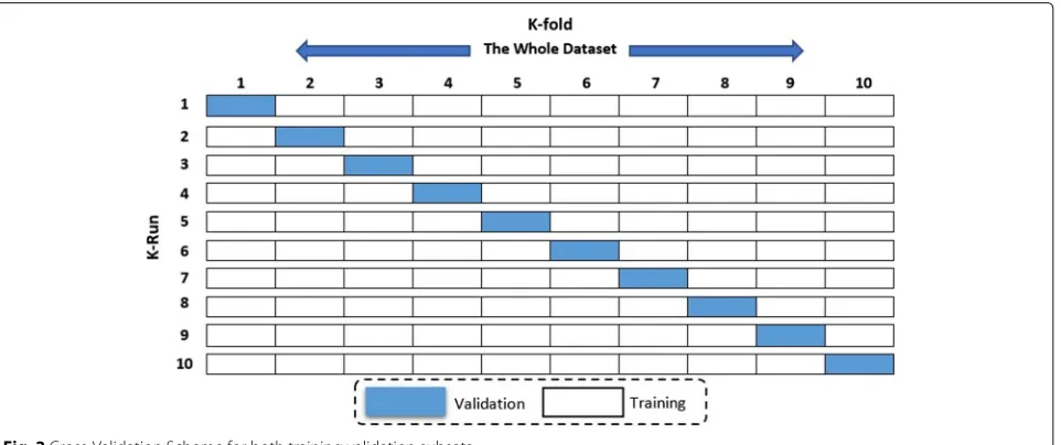 Fig. 2 Cross-Validation Scheme for both training validation subsets
