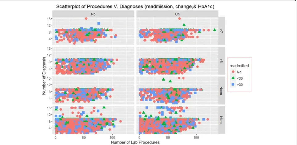 Fig. 3 Scatterplot of Medications and Diagnoses