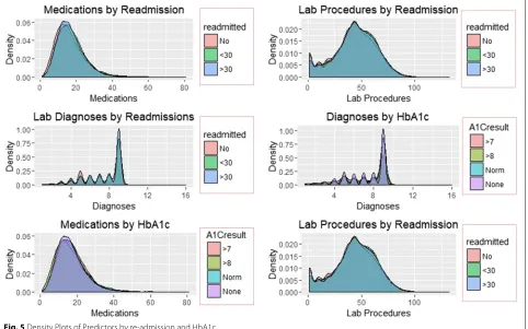 Fig. 4 Scatterplot of Medications and Diagnoses