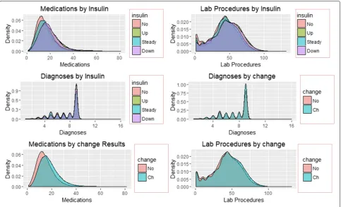 Fig. 6 Density Plots of Predictors by Insulin and change