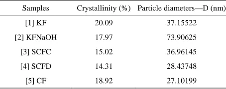 Table 1. Percentage crystallinity of the samples.