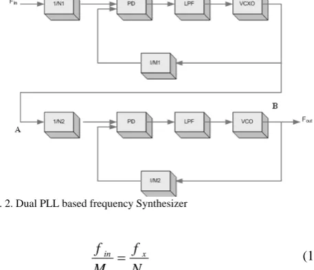 Fig. 2. Dual PLL based frequency Synthesizer  