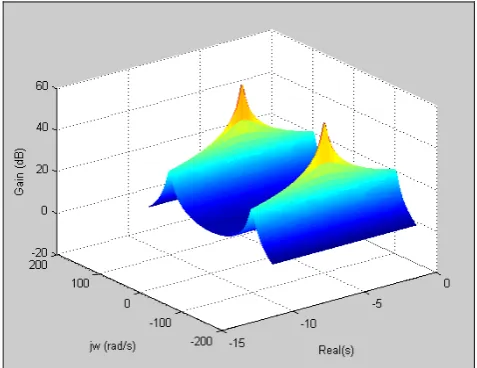 Fig. 3. Loop filter response  