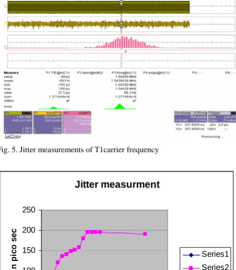 Fig.6. Output Jitter at different carrier frequencies  