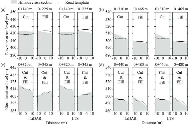 Fig. 5. Samples of cut and fill areas after assembly road template on hillside cross sections: road 1 (a, c), road 2 (b, d)LTS – Leica Total Station