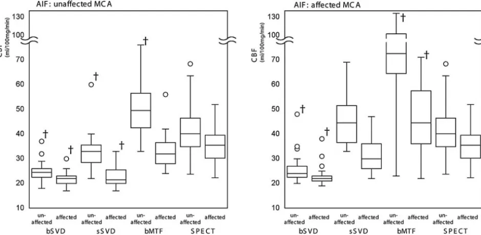 Fig 2. Absolute CBF values of the unaffected and affected MCA territories with different algorithms and different locations of AIFs