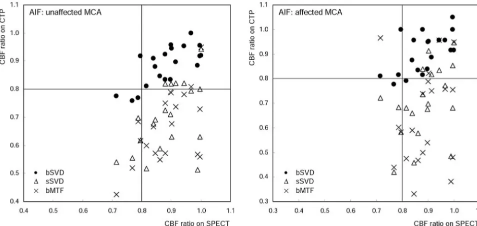 Fig 3. The CBF ratios of the affected MCA territory to the contralateral corresponding area with different algorithms and different locations of AIFs